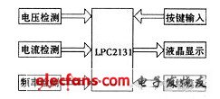 圖2 電網(wǎng)監(jiān)測儀的系統(tǒng)框圖