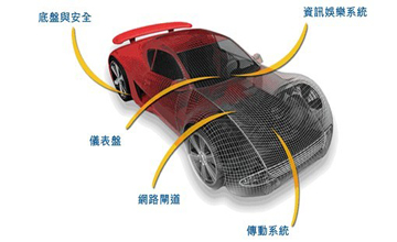 下一代汽車電子安全設(shè)計(jì)考量