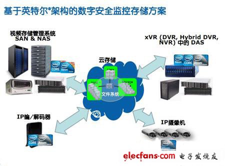 一種基于Intel技術(shù)的安防監(jiān)控解決方案