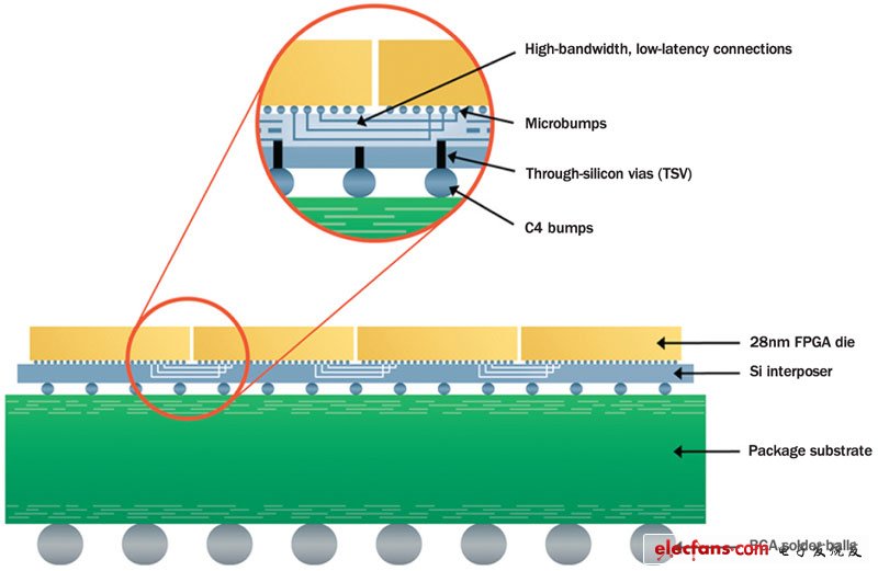 賽靈思公司能夠使用臺(tái)積電的硅插入器在封裝內(nèi)互連4個(gè)FPGA，從而使功耗從112W降低到19W。