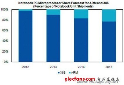 ARM核心處理器搶進(jìn)NB市場　x86首遇強(qiáng)敵