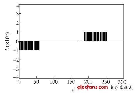 圖7  L ED 顯示10 bit 灰度等級(jí)的級(jí)差統(tǒng)計(jì)