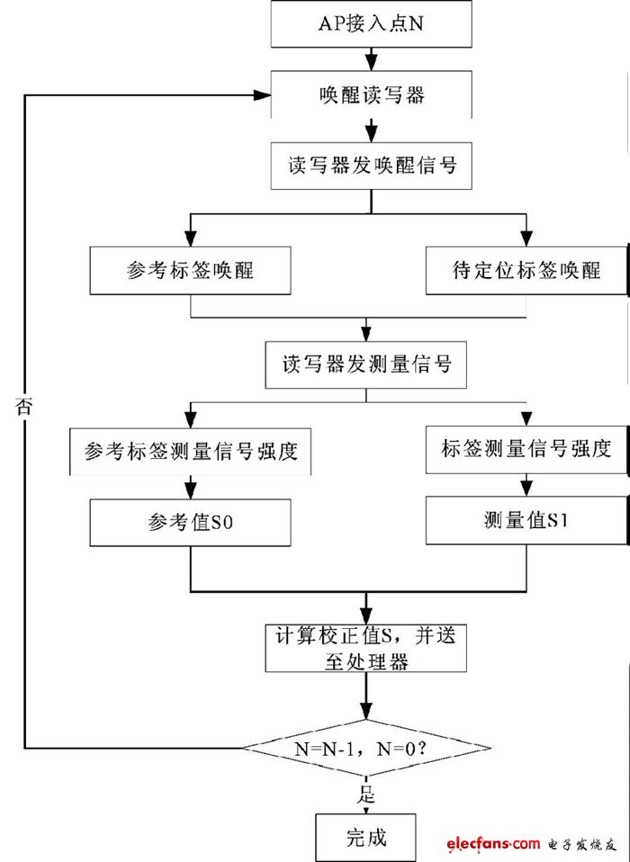 圖2 基于信號強(qiáng)度的定位算法框圖