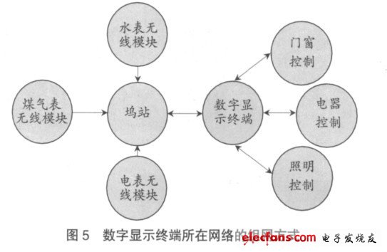 圖5 數(shù)字顯示終端所在網(wǎng)絡(luò)的組網(wǎng)方式