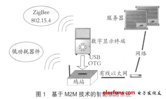 基于M2M 技術(shù)的智能家居系統(tǒng)