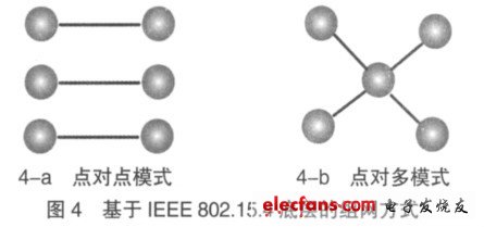 圖4 基于IEEE 802.15.4 底層的組網方式