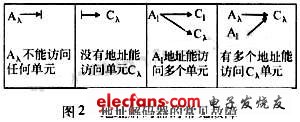 地址解碼器故障4種形式