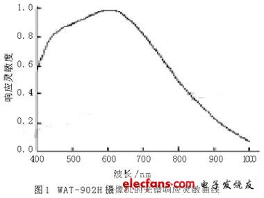光譜響應(yīng)靈敏曲線