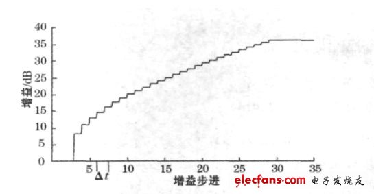 圖4 PW0268 的時控增益