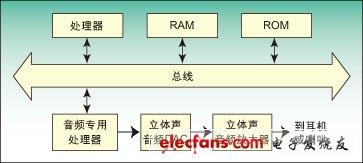 圖2：采用音頻專用處理器進(jìn)行編解碼的系統(tǒng)。