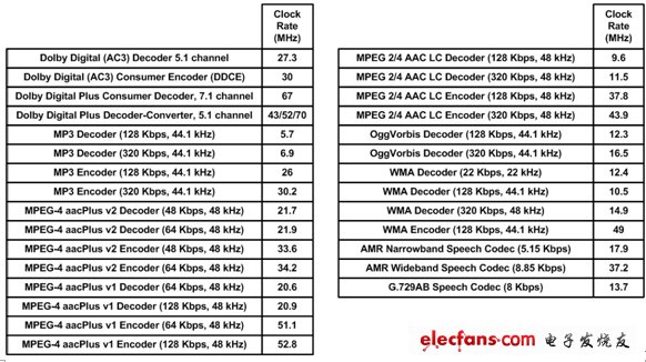 圖3：目前流行的音頻編解碼算法都已經(jīng)移植到了Tensilica的Hi-Fi2音頻處理引擎上。