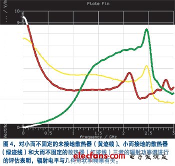 EMC 仿真應(yīng)用可確定一個(gè)散熱器的電磁輻射