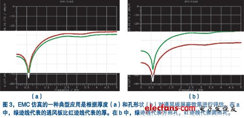 具有圓孔或方孔的不同厚度通風(fēng)板的屏蔽效果的計(jì)算結(jié)果