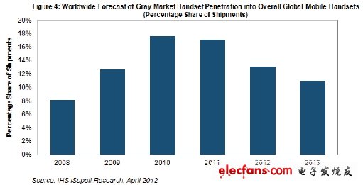 年灰市手機(jī)的占有率將會(huì)下降