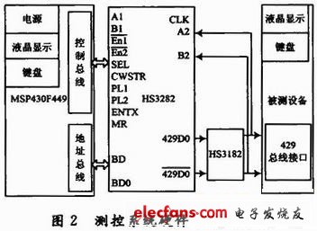 測(cè)控系統(tǒng)硬件系統(tǒng)結(jié)構(gòu)圖