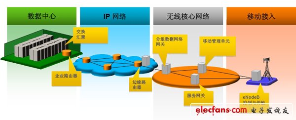 LSI Axxia 通信處理器應(yīng)用場景