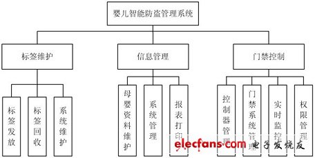 嬰兒智能防盜管理系統(tǒng)