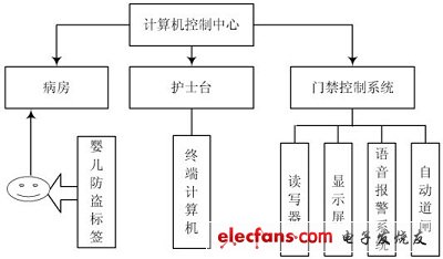 智能防盜系統(tǒng)結(jié)構(gòu)圖