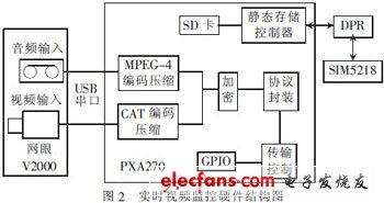 基于3G網(wǎng)絡(luò)的汽車防盜報警系統(tǒng)視頻監(jiān)控設(shè)計