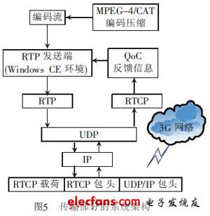 基于3G網(wǎng)絡(luò)的汽車防盜報(bào)警系統(tǒng)視頻監(jiān)控設(shè)計(jì)