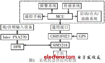 基于3G網(wǎng)絡(luò)的汽車防盜報警系統(tǒng)視頻監(jiān)控設(shè)計