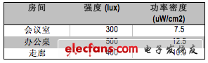 一般室內(nèi)熒光燈照明環(huán)境下的能源獲取速率近似值