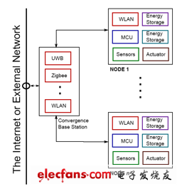 傳感器節(jié)點(diǎn)通過(guò)采集能源供電，自主判斷其環(huán)境變化情況，并可利用多種協(xié)議進(jìn)行通信