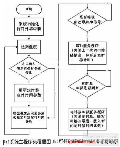 系統(tǒng)程序流程圖