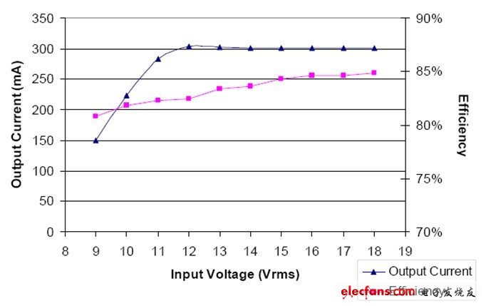 圖2：輸入電壓、輸出電流與效率的關(guān)系