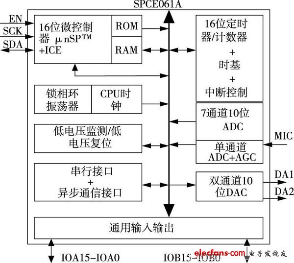 圖1 SPCE061A 控制器的結(jié)構(gòu)圖