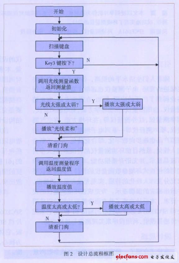 圖2 設(shè)計總流程框圖