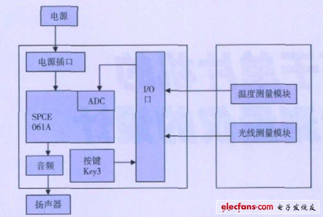 圖1 環(huán)境測量儀設(shè)計框圖