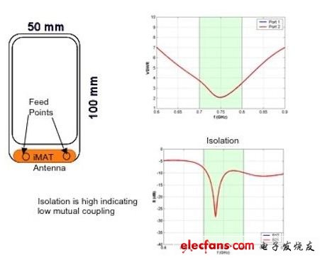 圖4、iMAT天線實現(xiàn)原理