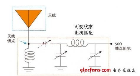 圖1：采用可變阻抗匹配電路的固定式寬帶天線