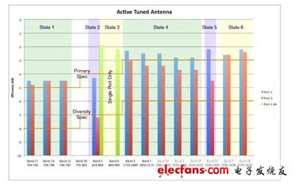 圖5：覆蓋所有3G/ 4G應(yīng)用，且具有兩個(gè)MIMO天線端口的狀態(tài)調(diào)諧式iMAT結(jié)構(gòu)