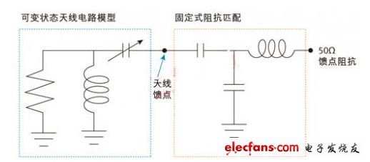 圖2：采用固定饋點(diǎn)匹配電路的可變狀態(tài)天線