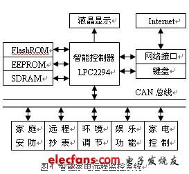 智能家電遠(yuǎn)程監(jiān)控系統(tǒng)