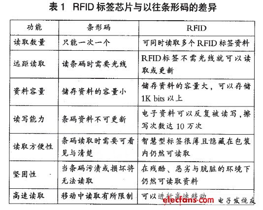 RFlD標(biāo)簽芯片與以往條形碼的差異