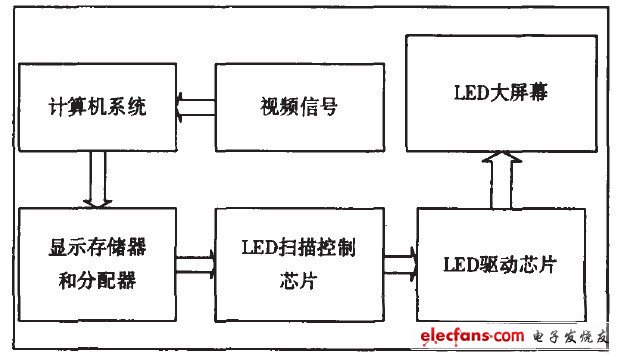 LED顯示屏高灰度掃描控制的FPGA實(shí)現(xiàn)