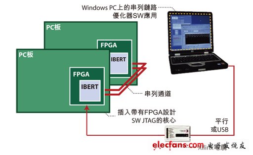 圖2：用于高速串列鏈路測試的嵌入式測試解決方案架構圖。