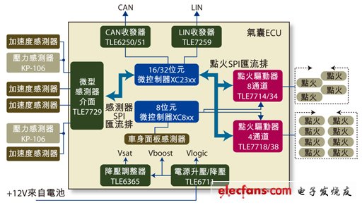 圖1：安全氣囊的ECU簡圖。