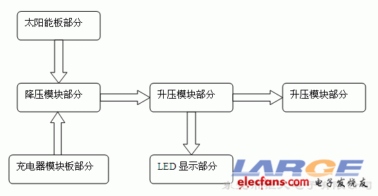 便攜式太陽(yáng)能備用電源設(shè)計(jì)方案結(jié)構(gòu)圖