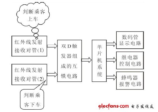 圖1  系統(tǒng)設(shè)計(jì)框圖