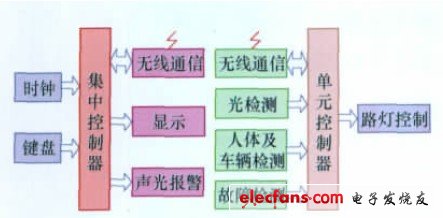 圖1 系統(tǒng)總體結構框圖