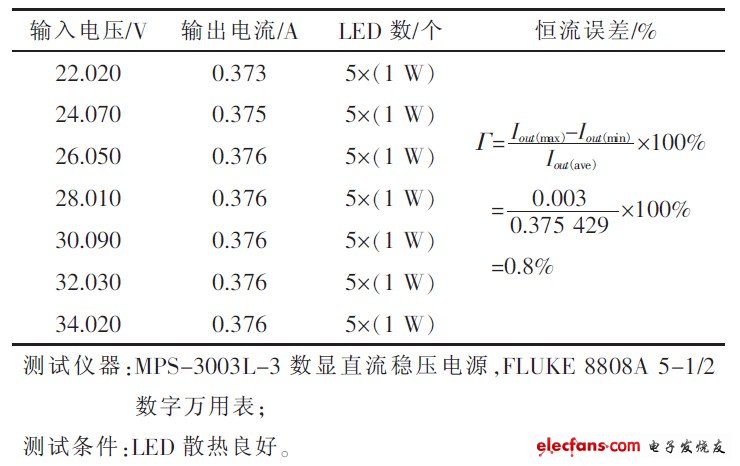 表2 恒流精度測試數(shù)據(jù)