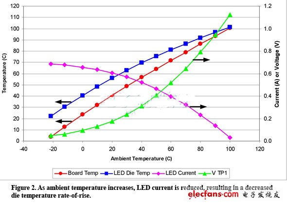 環(huán)境溫度上升，LED電流降低，從而達到更低的芯片溫升速率