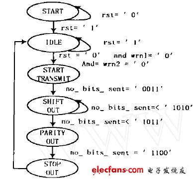 圖1 發(fā)送邏輯的流程