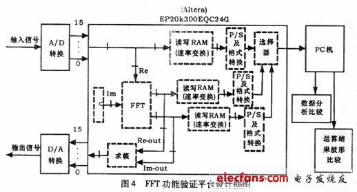 實(shí)驗(yàn)驗(yàn)證平臺(tái)