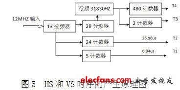 HS和VS時(shí)序的產(chǎn)生原理圖