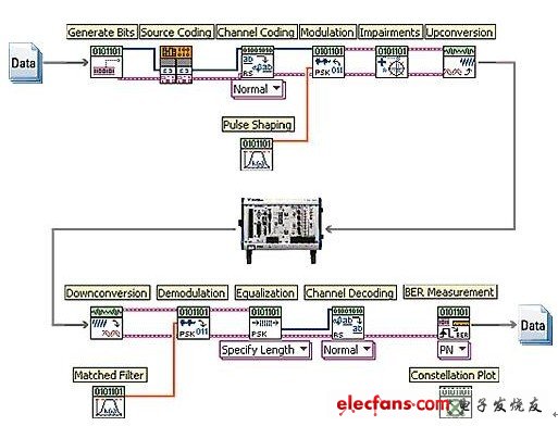 基于PXI和LabVIEW的軟件無(wú)線電測(cè)試平臺(tái)